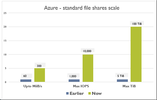 Azure File Shares Scale