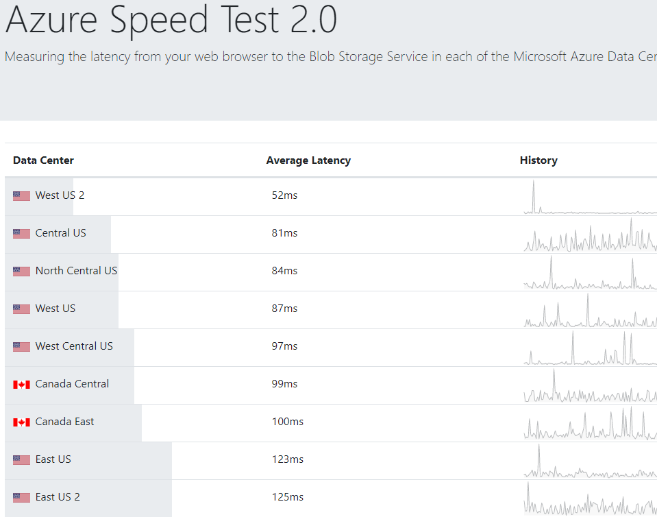 Azure Speed Test 2.0
