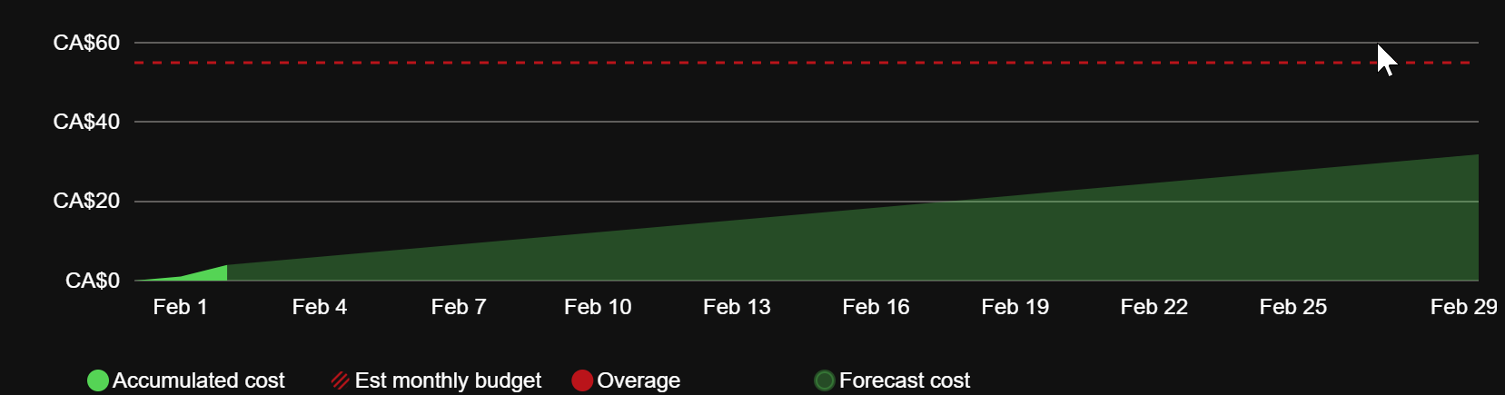 Cost Analysis Projected Cost of Tagged Resources