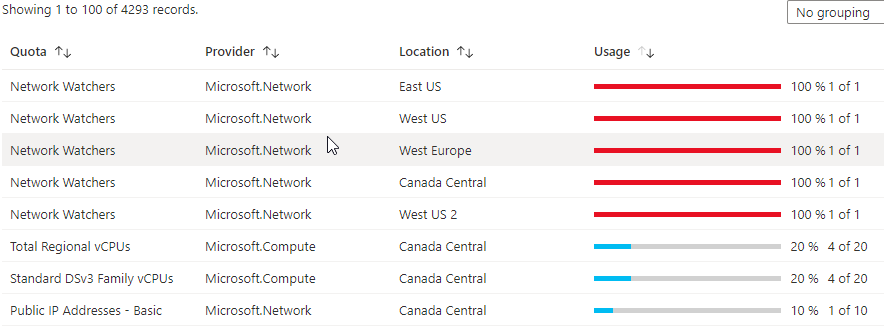 Azure Subscription Usage LImits