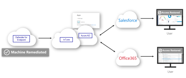 Evaluate Microsoft Defender for Endpoint – Part 1 – AzureTracks