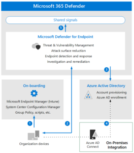 Evaluate Microsoft Defender for Endpoint – Part 1 – AzureTracks