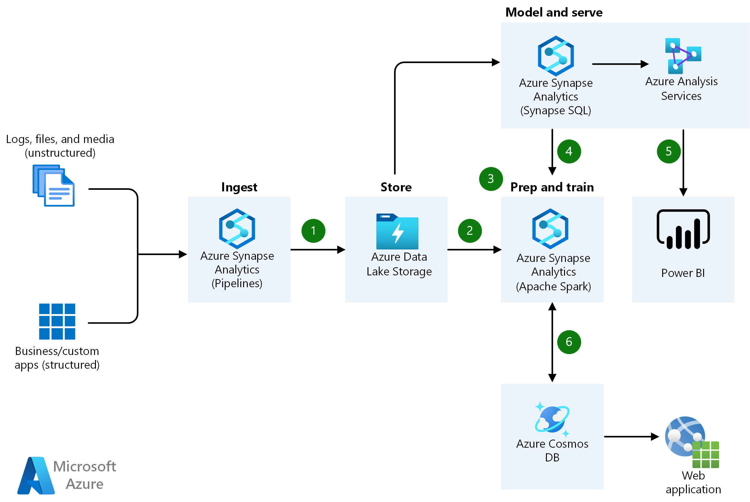 AzureTracks - Architecture example with Visio Icon pack.